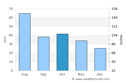 Mariinsk average rain in October