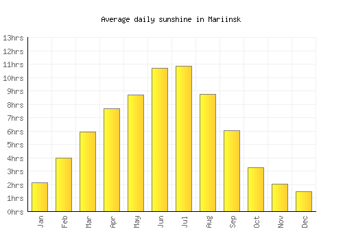 Mariinsk average daily sunshine chart