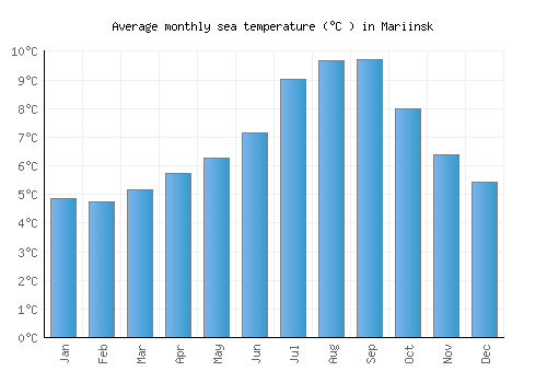Mariinsk average sea temperature chart (Celsius)
