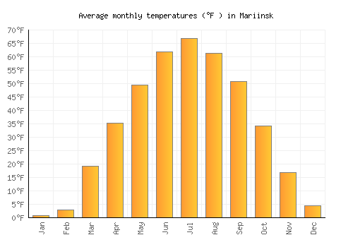 Mariinsk average temperature chart (Fahrenheit)