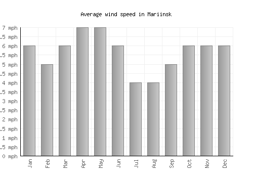 Mariinsk average winspeed by month (mph)