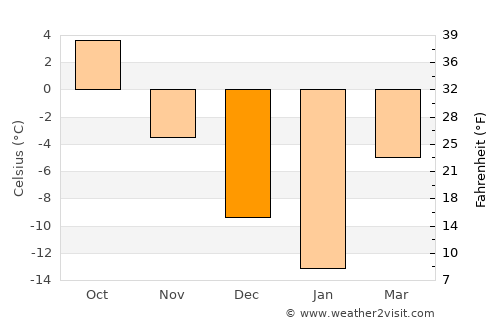 Mariinskiy Posad average temperature in December