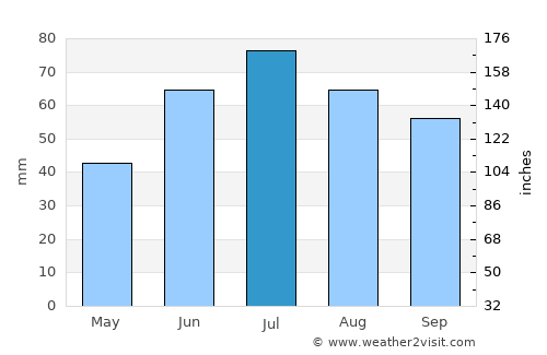 Mariinskiy Posad average rain in July