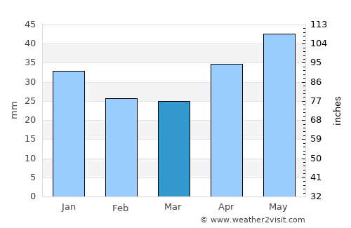 Mariinskiy Posad average rain in March