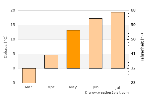 Mariinskiy Posad average temperature in May