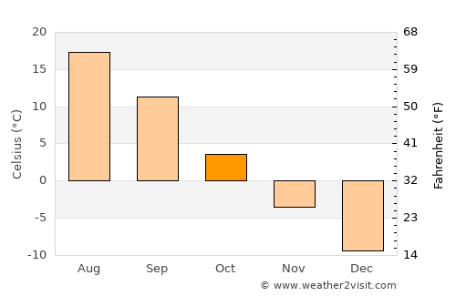 Mariinskiy Posad average temperature in October