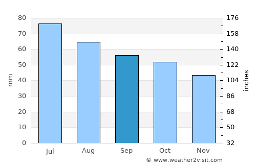 Mariinskiy Posad average rain in September