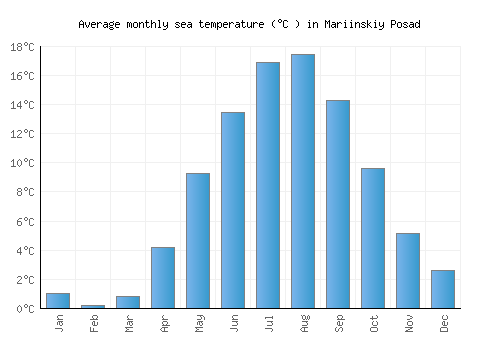 Mariinskiy Posad average sea temperature chart (Celsius)