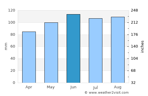 Marija Bistrica average rain in June