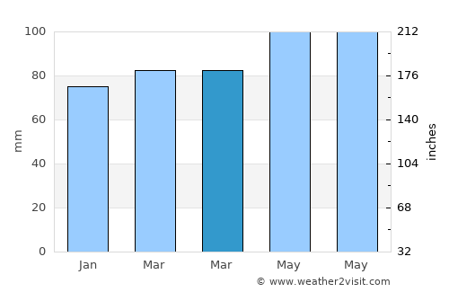 Marija Bistrica average rain in March