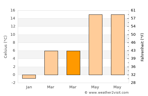 Marija Bistrica average temperature in March