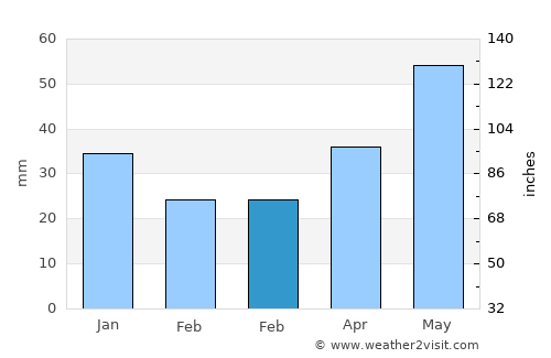 Marijampolė average rain in February