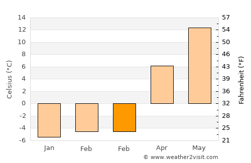Marijampolė average temperature in February