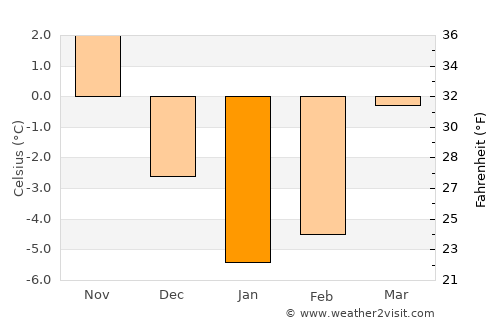 Marijampolė average temperature in January