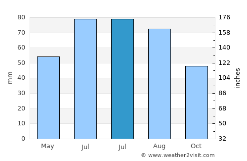 Marijampolė average rain in July
