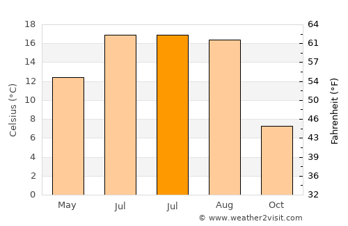 Marijampolė average temperature in July