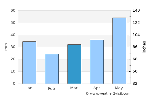 Marijampolė average rain in March