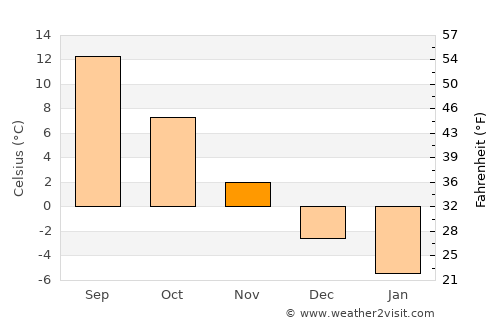 Marijampolė average temperature in November