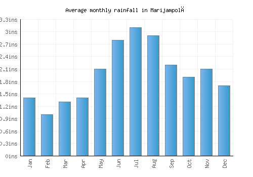 Marijampolė monthly rainfall chart (inches)