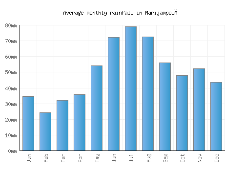 Marijampolė monthly rainfall chart (mm)