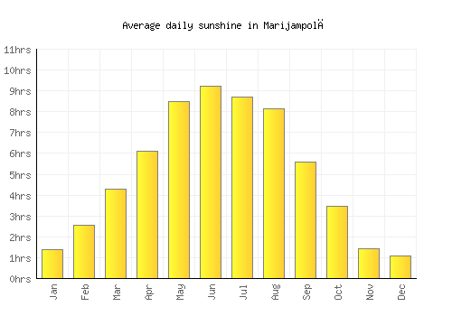 Marijampolė average daily sunshine chart