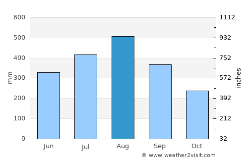 Marilao average rain in August