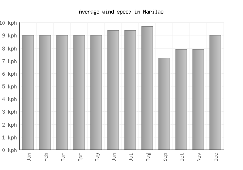 Marilao average winspeed by month (km/h)