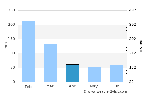 Marília average rain in April