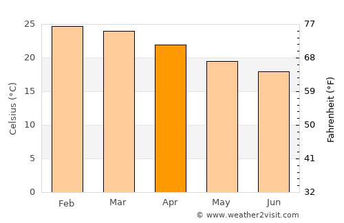 Marília average temperature in April
