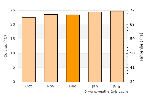 Marília average temperature in December