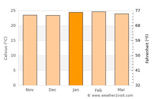 Marília average temperature in January