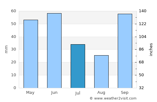 Marília average rain in July