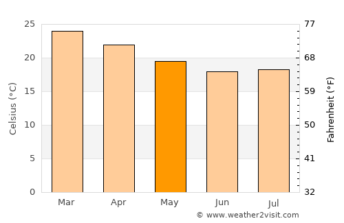 Marília average temperature in May