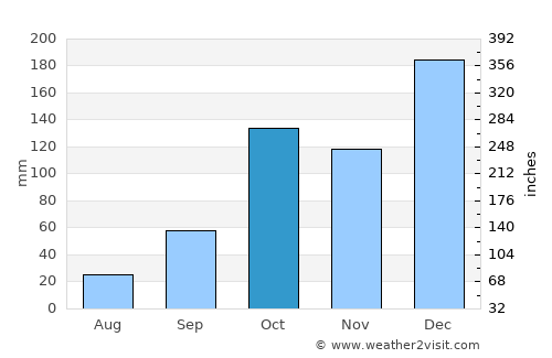 Marília average rain in October