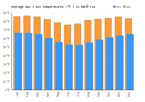 Marília average minimum / maximum temperatures (Fahrenheit)