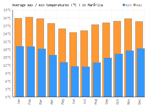 Marília average minimum / maximum temperatures (Celsius)