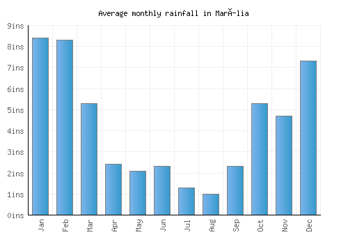 Marília monthly rainfall chart (inches)