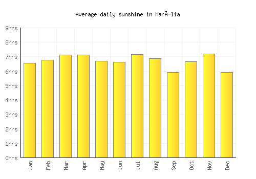 Marília average daily sunshine chart