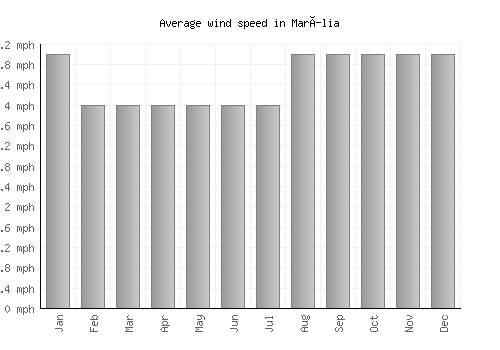 Marília average winspeed by month (mph)