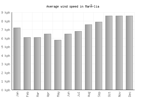 Marília average winspeed by month (km/h)
