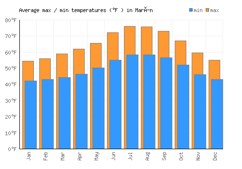 Marín average minimum / maximum temperatures (Fahrenheit)