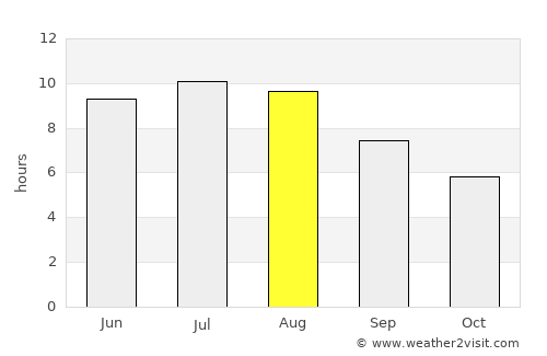 Marín average rain in August