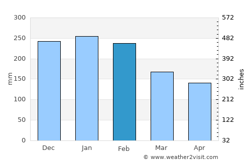 Marín average rain in February