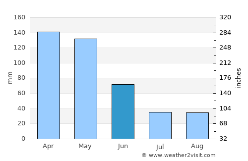 Marín average rain in June