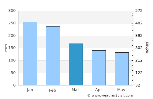 Marín average rain in March