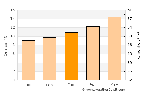 Marín average temperature in March