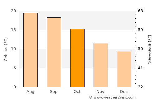 Marín average temperature in October