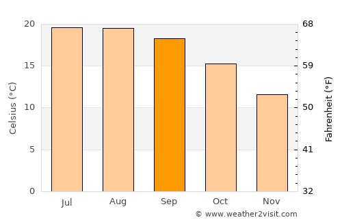 Marín average temperature in September