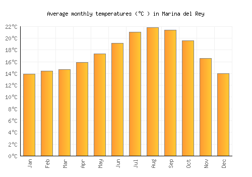 Marina del Rey average temperature chart (Celsius)