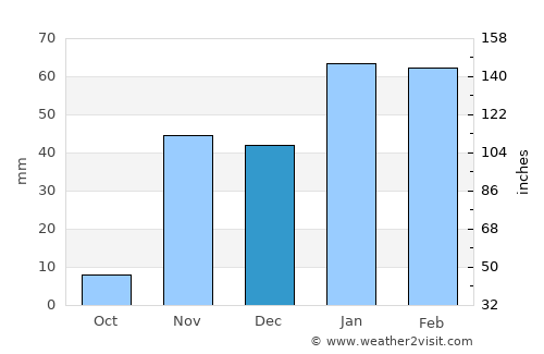 Marina del Rey average rain in December